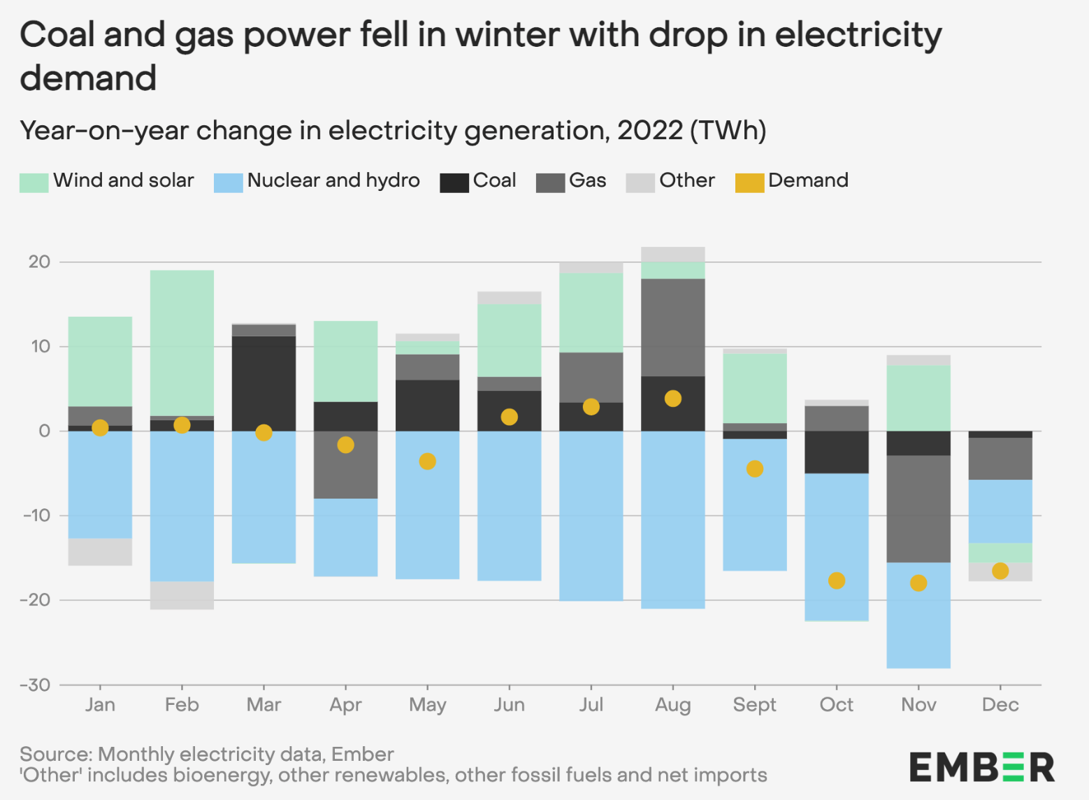 Europe’s use of solar and wind power will continue to accelerate in 2023 and hydropower and French nuclear capacity will also recover.