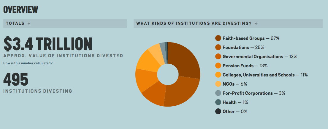 A pie chart shows what types of organizations are divesting from fossil fuels.