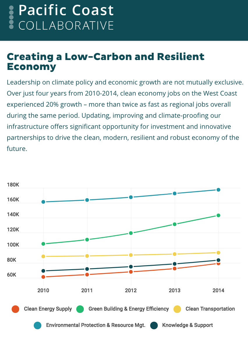 Pacific Coast Collaborative chart on clean economy jobs growing by 20%