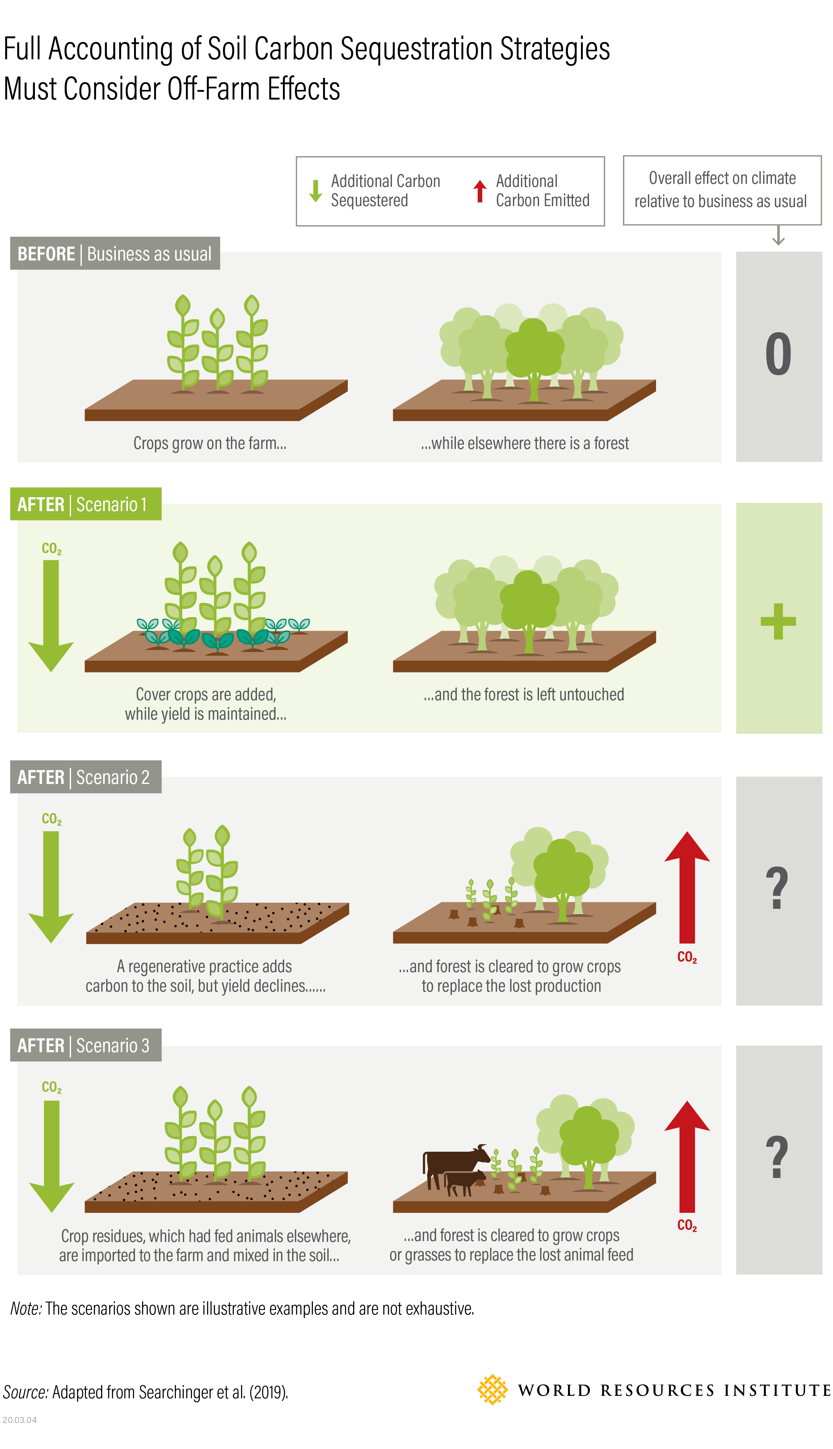 Illustration shows soil carbon sequestration strategies in three scenarios