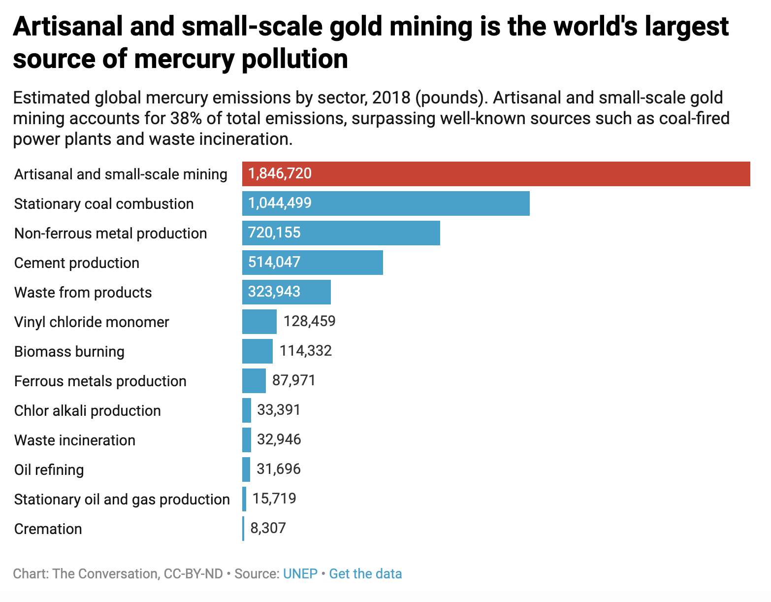 Gold mining source of mercury pollution. Source: The Conversation