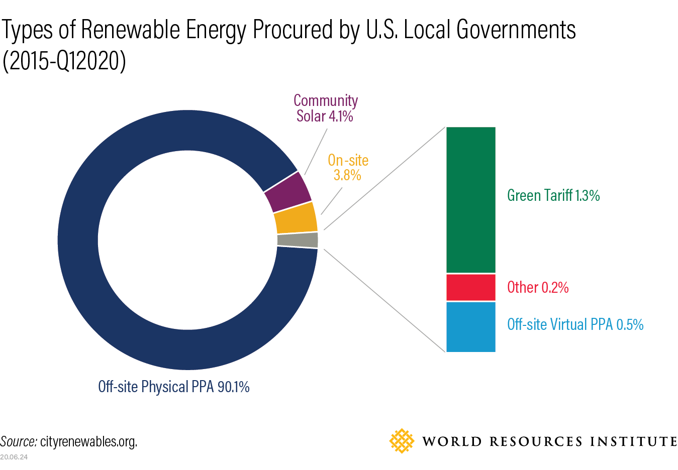 Graph shows the types of renewable energy procured by U.S. local governments