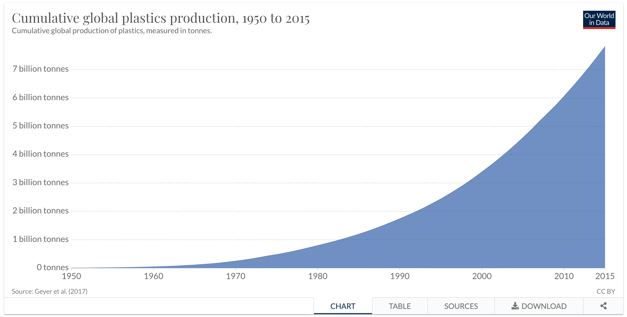 Cumulative global plastics production