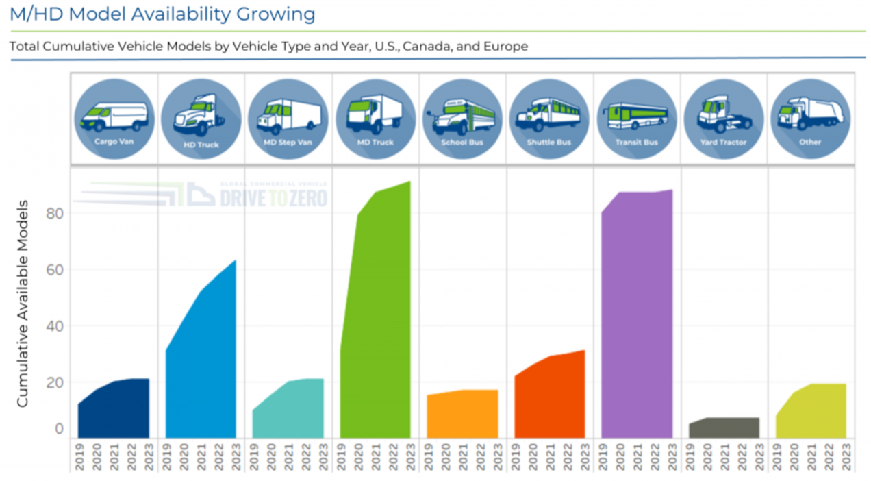 Graph shows electric vehicle model availability growth in the U.S., Canada and Europe between 2019 and 2023.