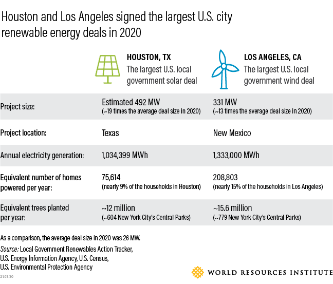 Comparison of Houston and LA renewable projects 