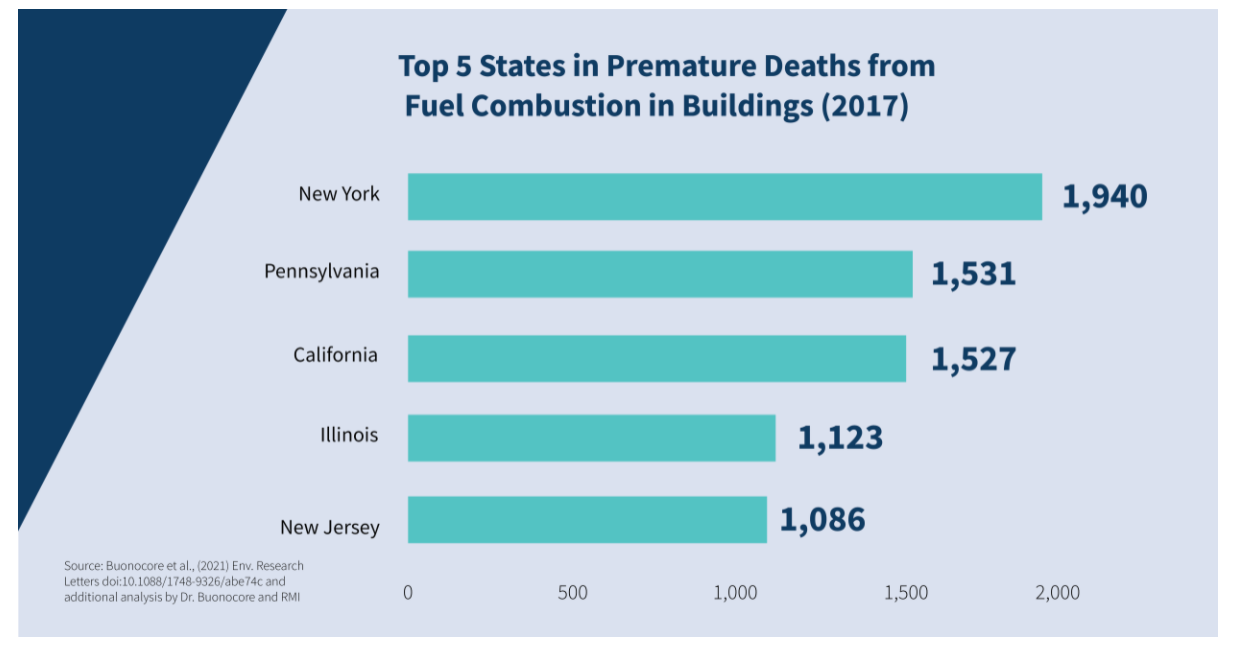 Top 5 states in premature deaths from fuel combustion in buildings
