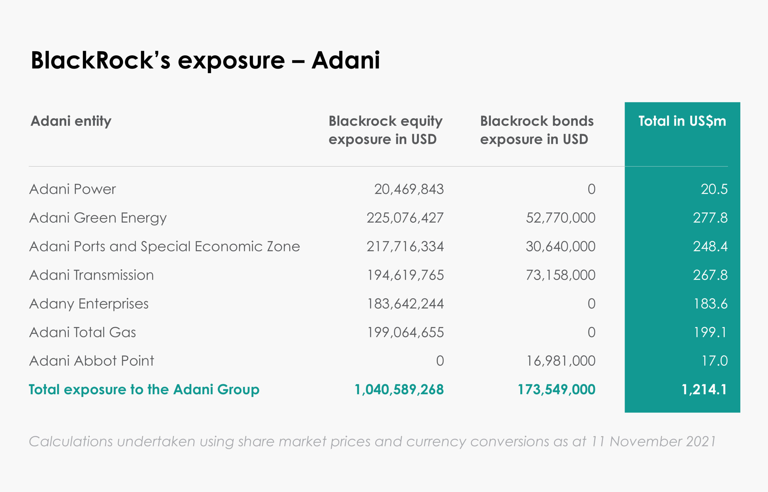 BlackRock's exposure - Adani