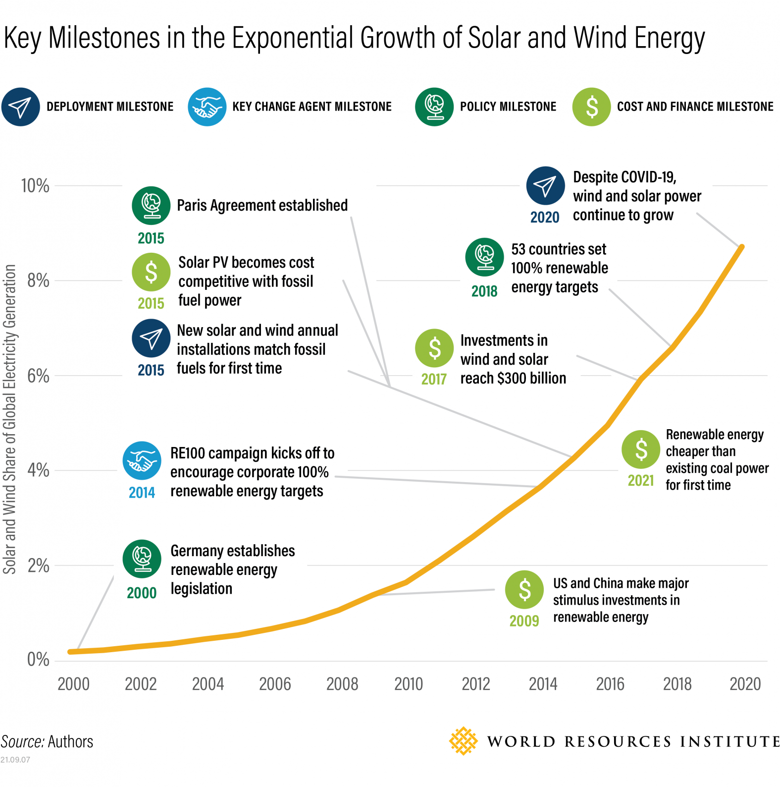 Renewable energy growth (Source: WRI)