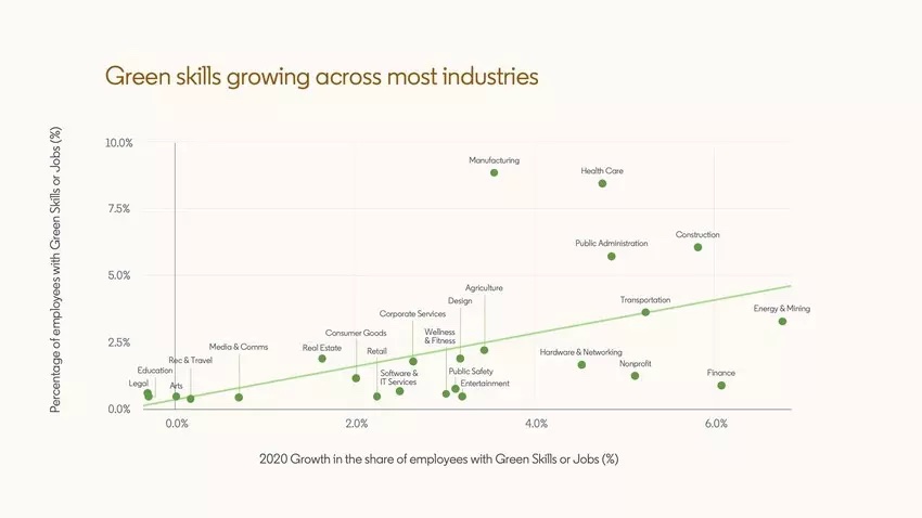 Graph of green skills by sector 