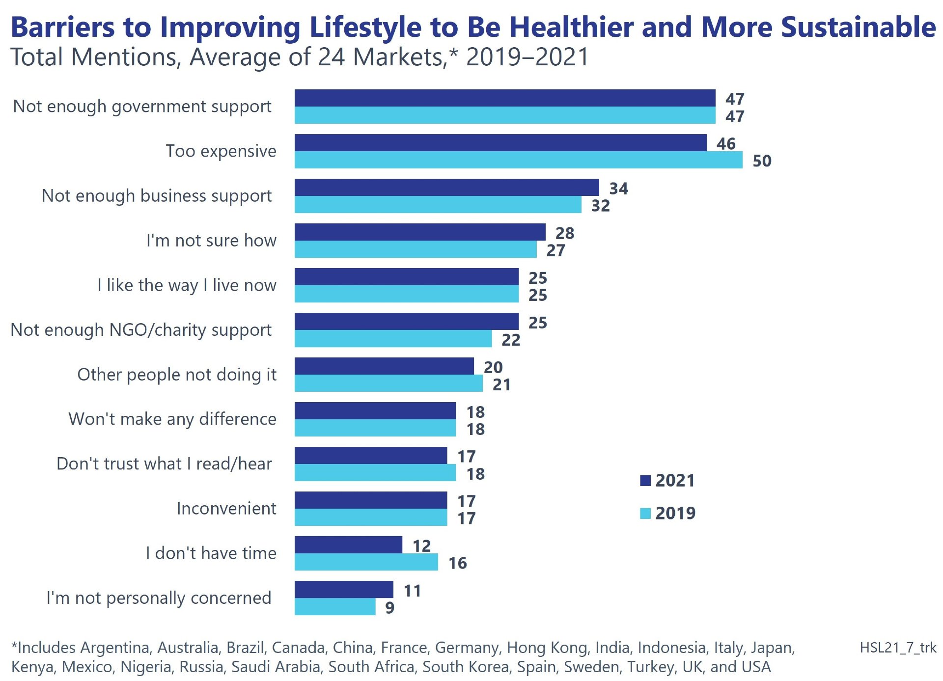 Barriers to improving lifestyle to be healthy and sustainable