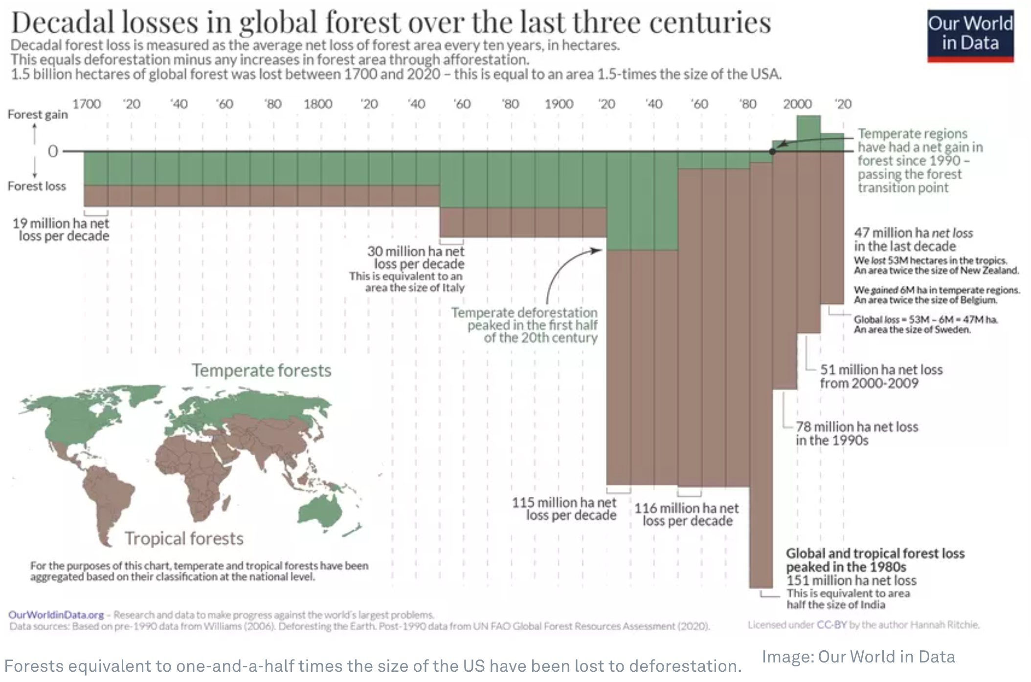 Decadal forest losses (Source: Our World in Data)