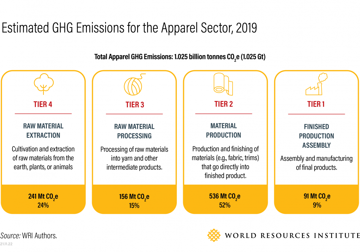ghg emissions in apparel sector chart