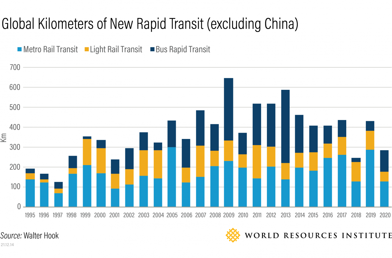 global kilometers of new rapid transit (excluding China)