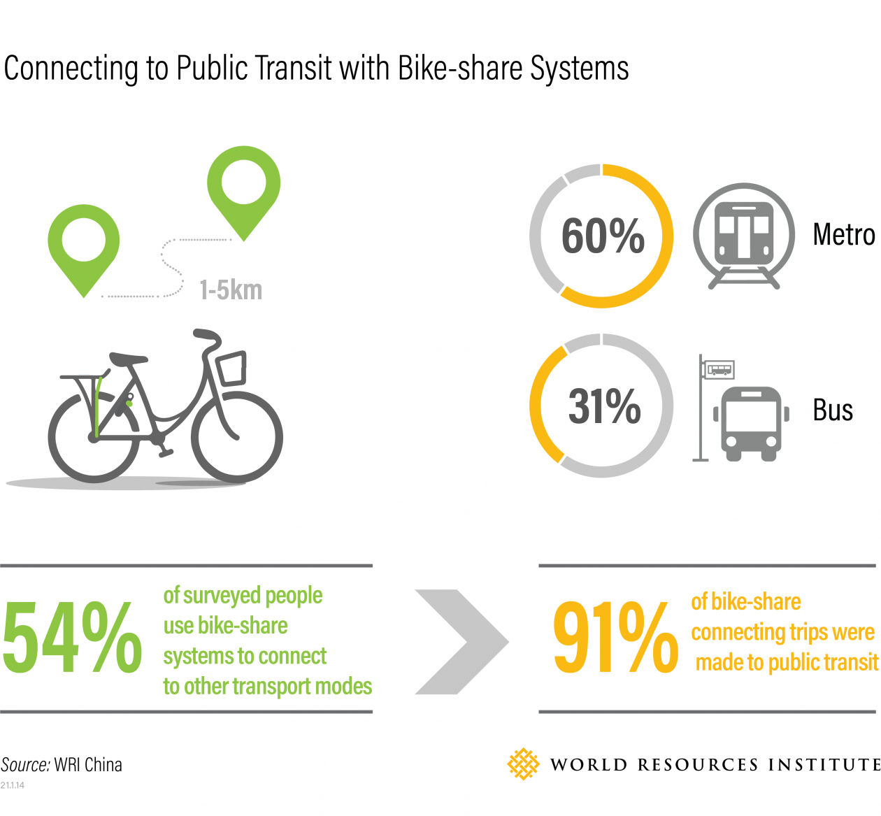 how to connect public transit to bike share systems
