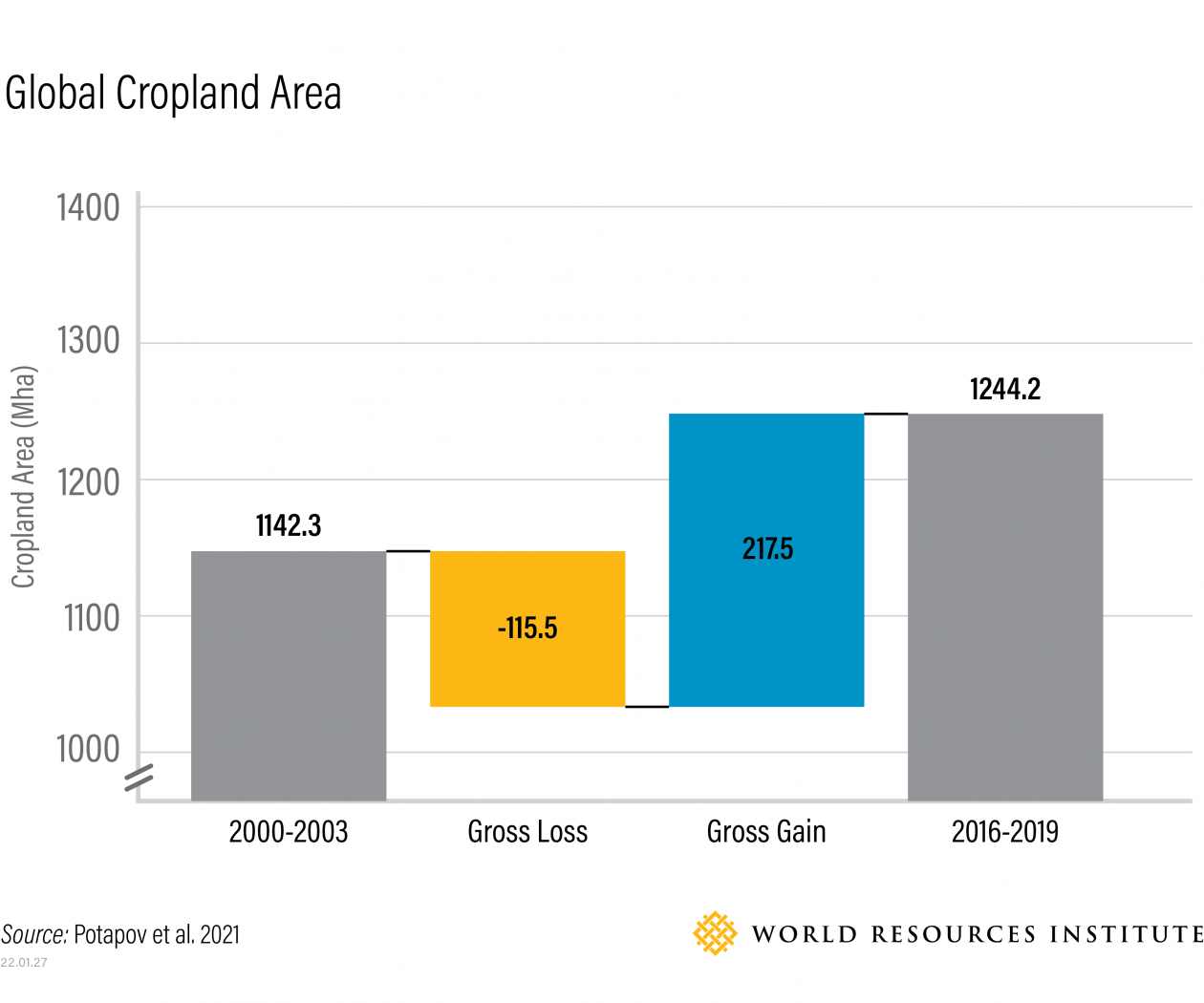Graph shows change in cropland area