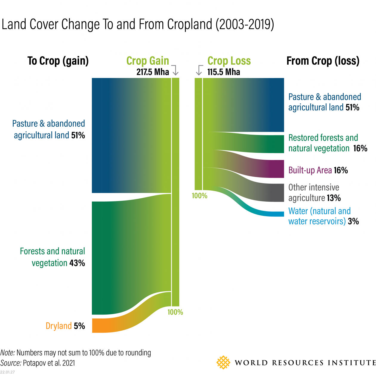 Diagram shows Land Cover Change to and from cropland