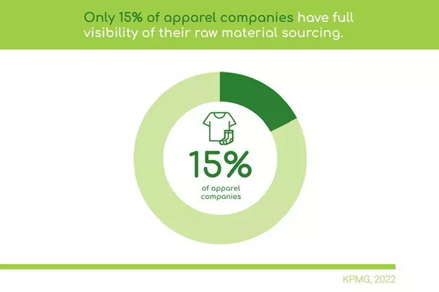 At present only around 15% of apparel companies claim to have full information about the raw materials that go into their products
