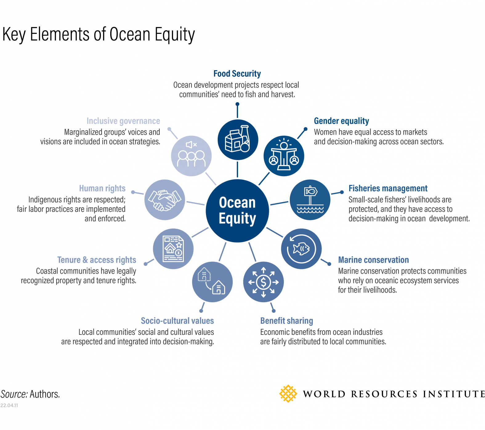 Diagram shows elements of ocean equity