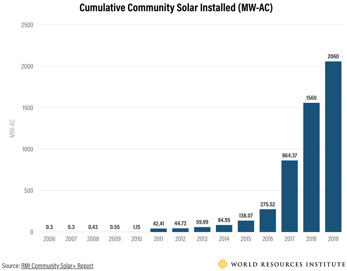 Cumulative Community Solar (Source: RMI)