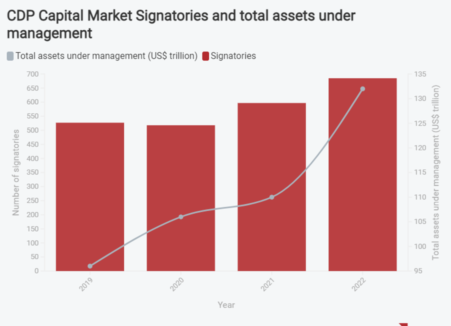Total assets under management by CDP capital market signatories