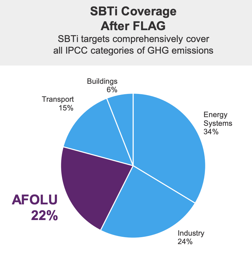 Pie chart of SBTi coverage after FLAG