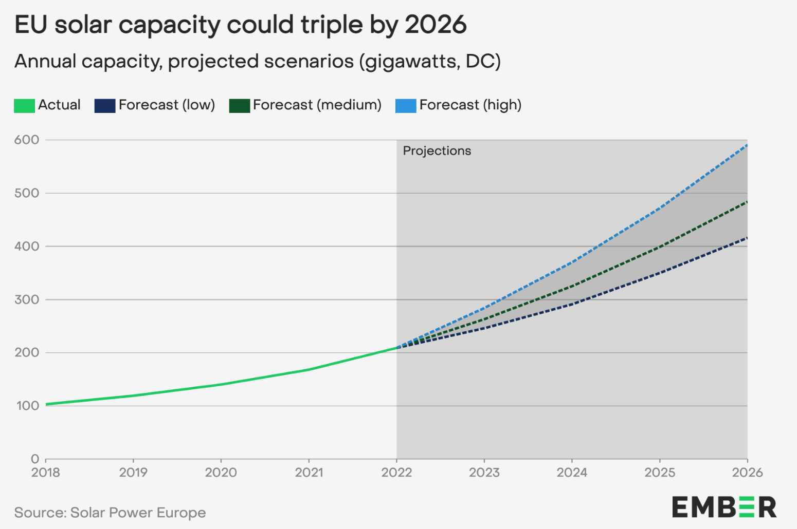 Europe’s solar capacity is set to continue to surge over the next three years.