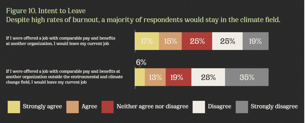 Bar graph of intent to leave for climate workers