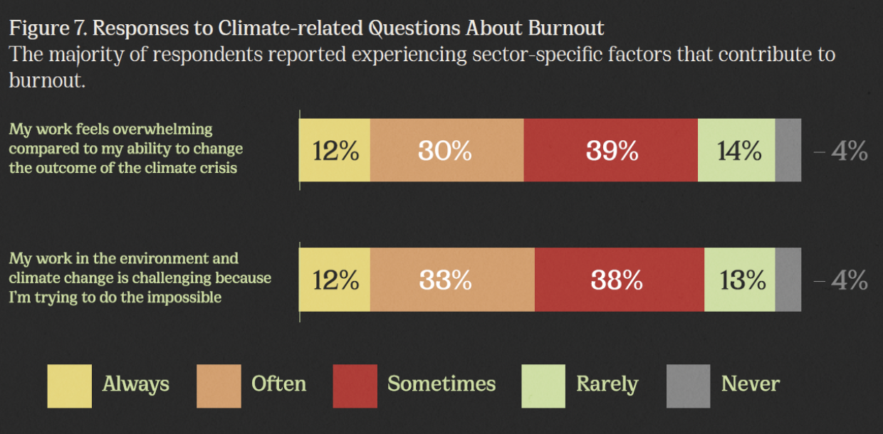 Bar Graph showing reasons for burnout