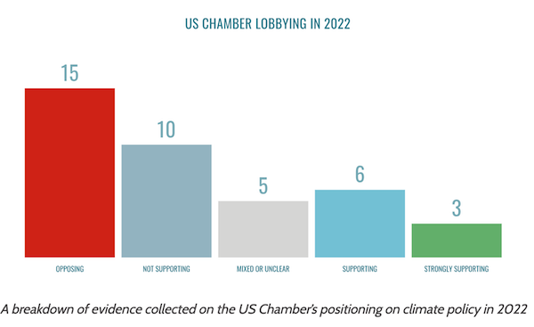 Conteggio di InfluenceMap sulle attività di lobbying sul clima da parte della Camera di commercio degli Stati Uniti nel 2022.