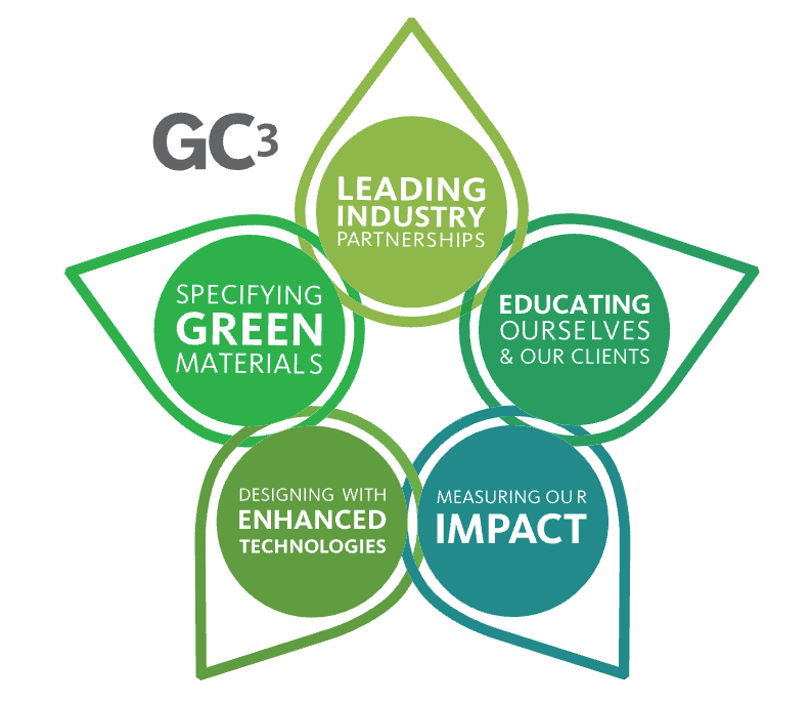 Gensler'in GC3 programının bileşenlerini gösteren bir grafik.