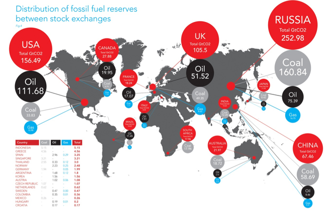 Distribution of fossil fuel reserves between stock exchanges