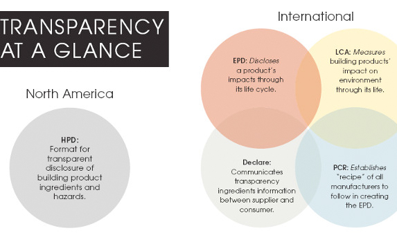 Four of today's most talked about transparency tools and product declarations. Source: ED+C.