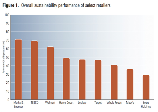 Retail sustainability figure 1