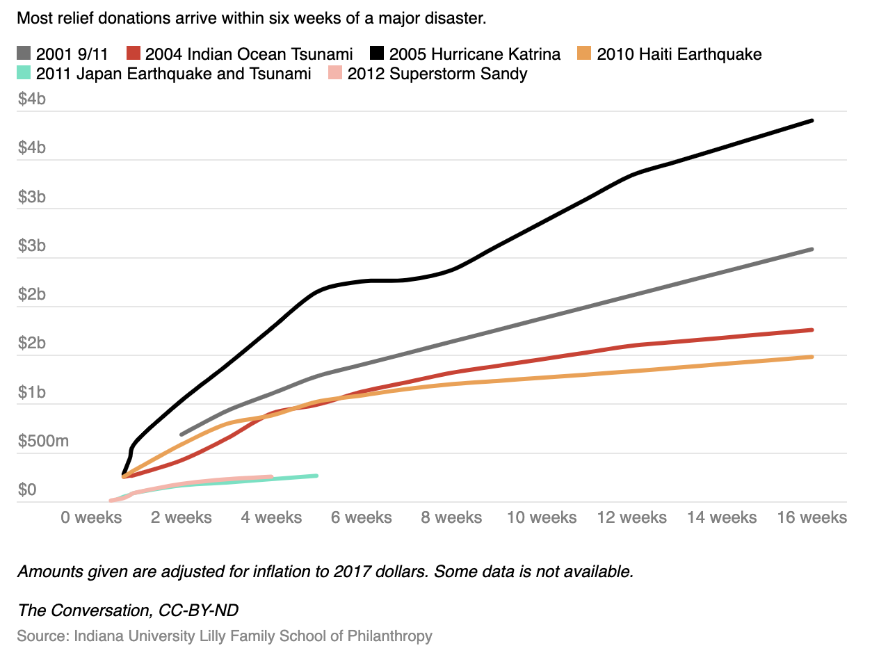 Cumulative donations to US charities for disaster relief