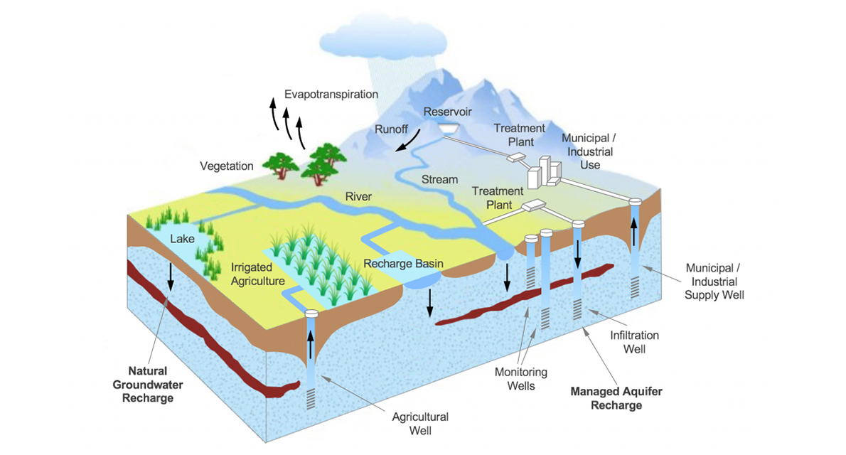 Managed aquifer recharge taps nature’s strategy for storing and cleansing water by moving it underground. Graphic courtesy of INOWAS.