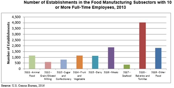 Number of establishments in the food manufacturing subsectors with 10 or more full-time employees