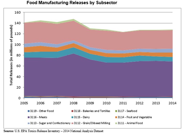 Food manufacturing releases by subsector