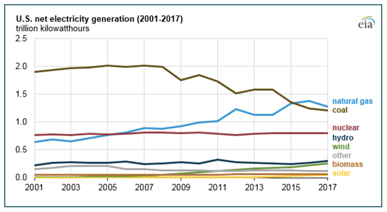U.S. net electricity generation