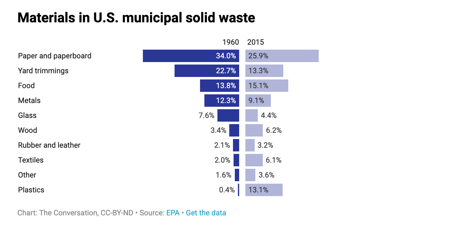 Materials in municipal solid waste