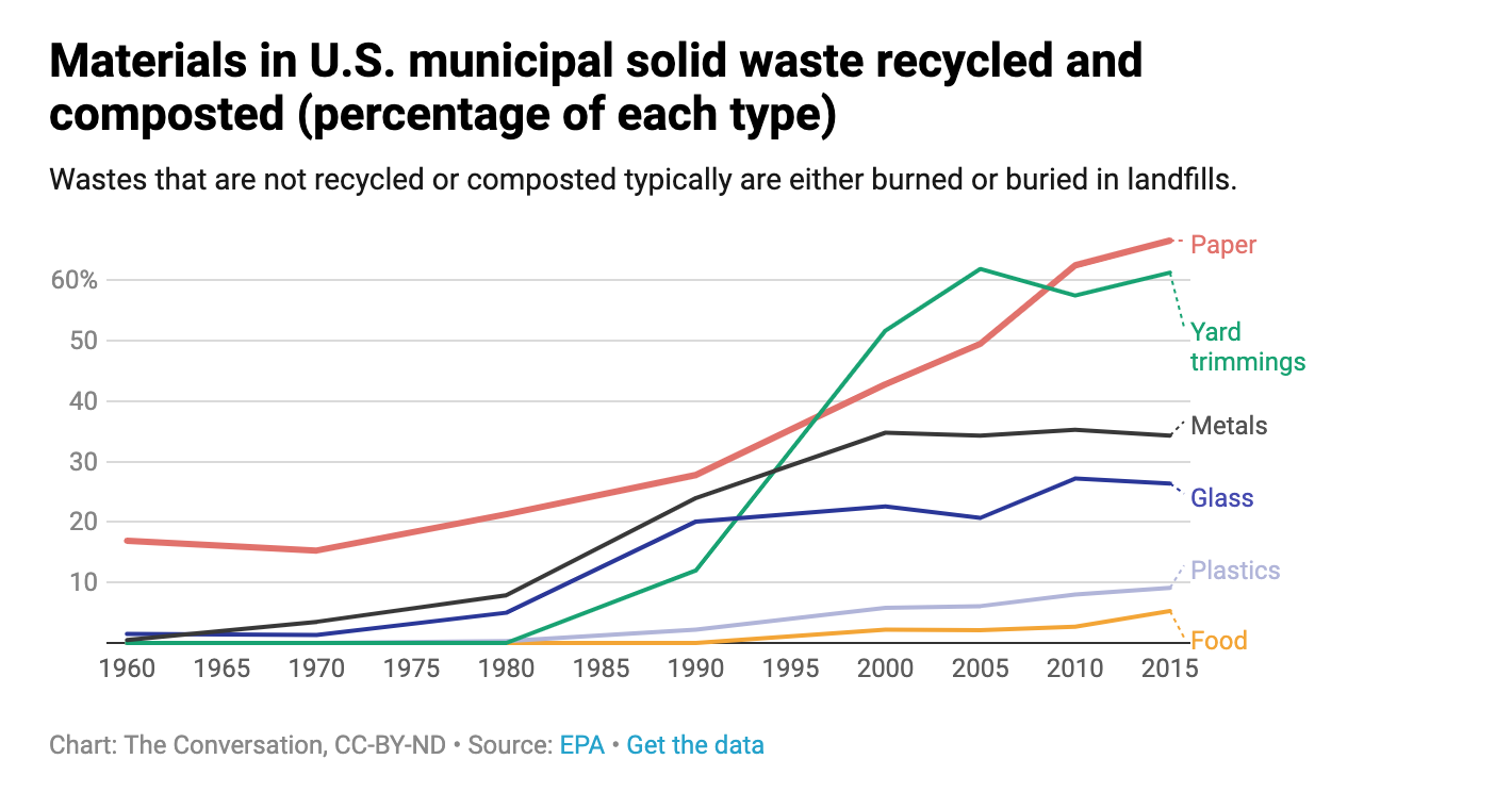 Materials in municipal solid waste, recycled and composted
