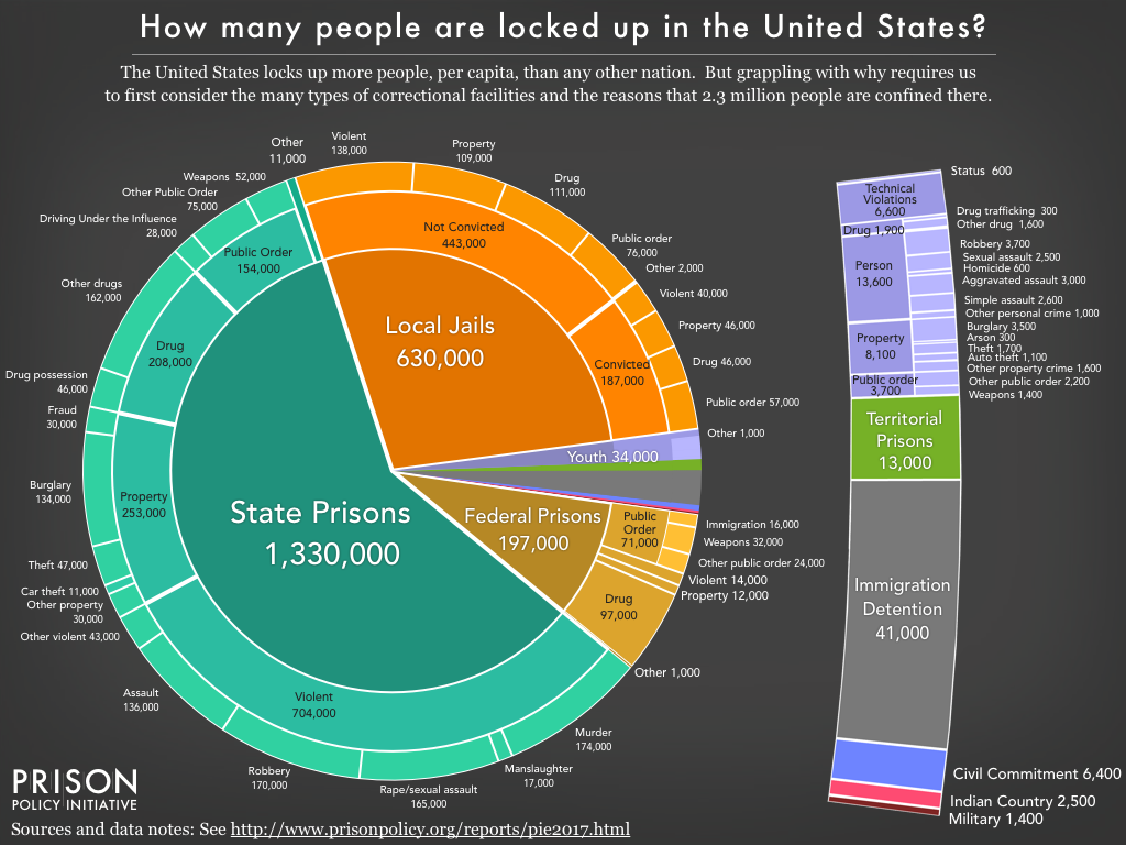Prison Policy Initiative pie chart