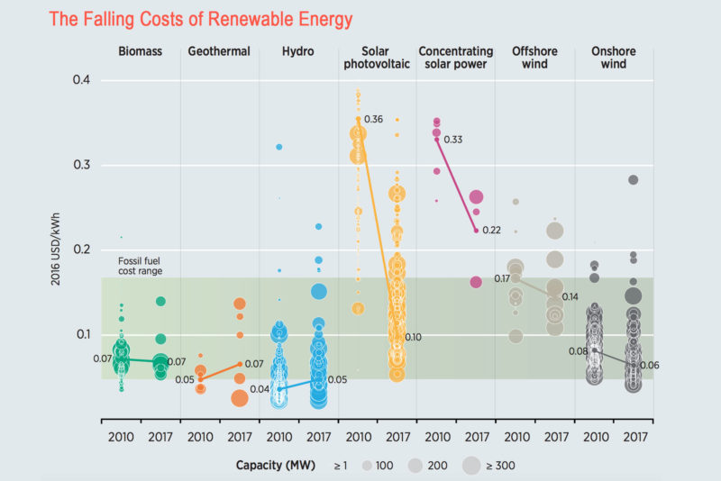 Chart showing the cost of electricity generated by renewable energy sources.