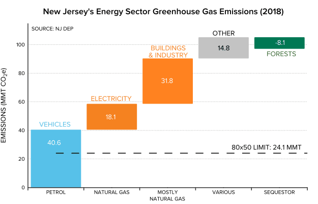 Figure 1: New Jersey emissions and target, by sector and fuel.