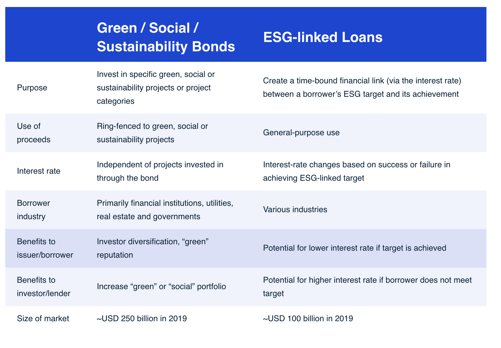ESG-linked loans versus green bonds