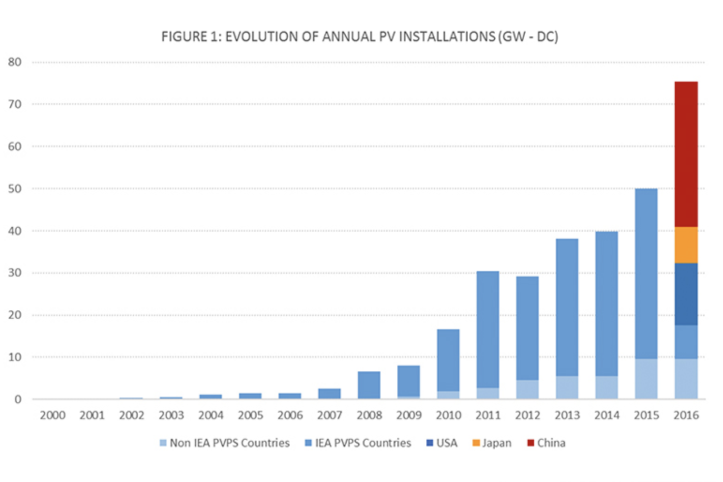 Graph of solar installations