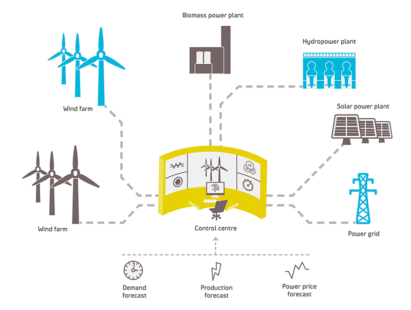 An illustration of a virtual power plant.