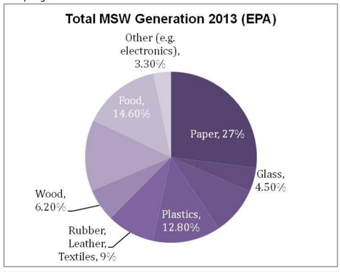 Chart of waste generation