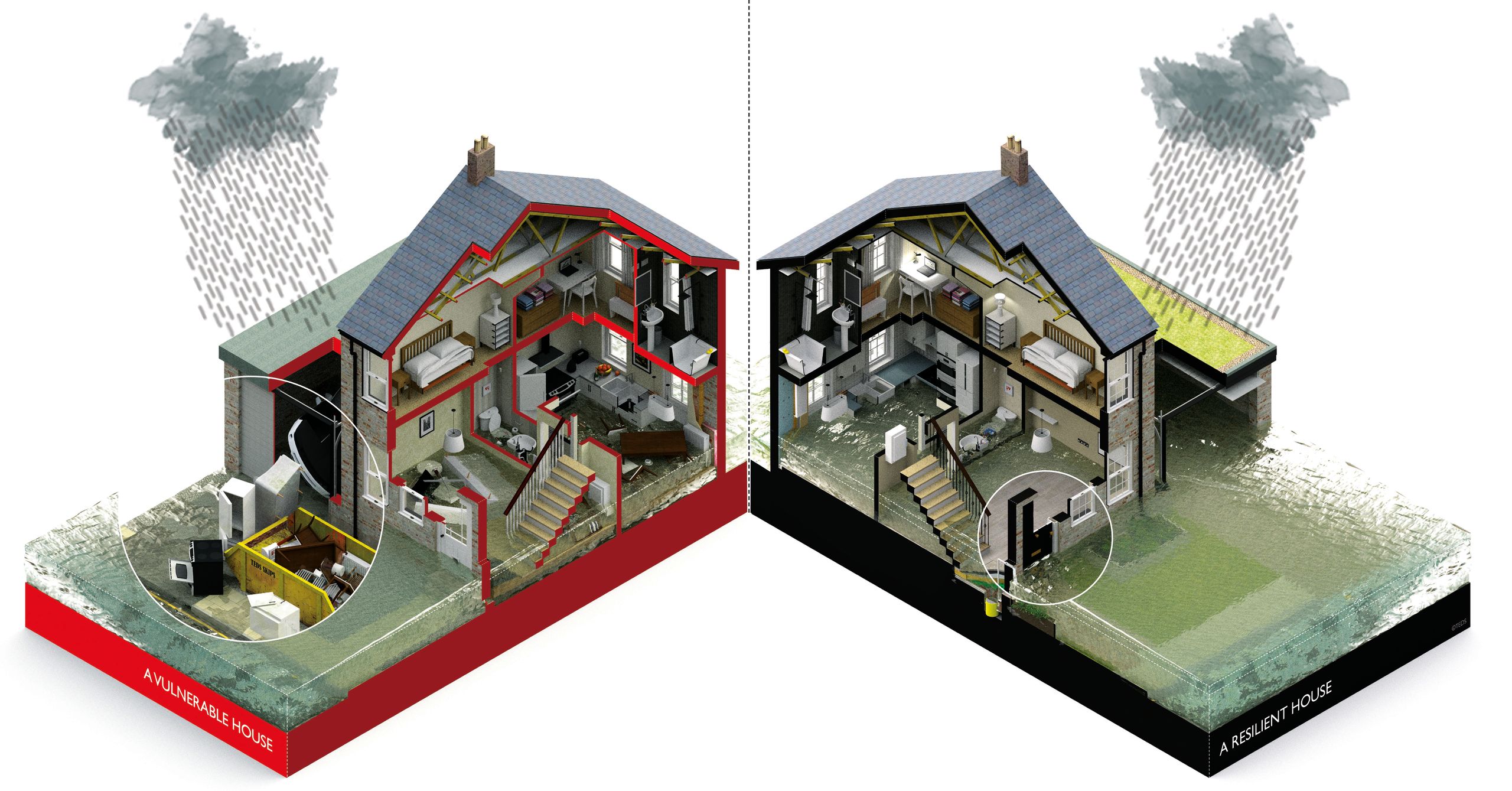 The impacts of flooding on a vulnerable and resilient house, featured in Retrofitting for Flood Resilience. Left: A vulnerable house. Right: A resilient house.