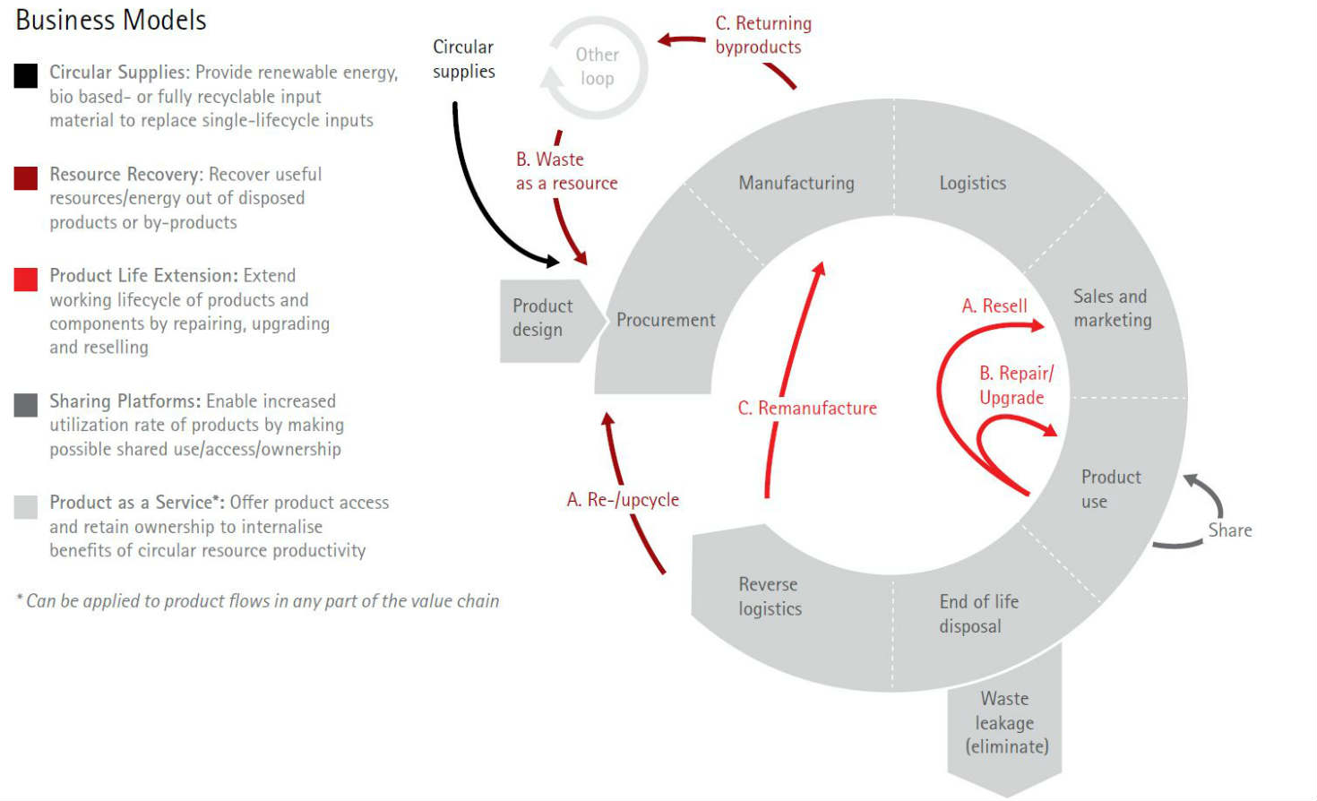 5 circular business models from Accenture