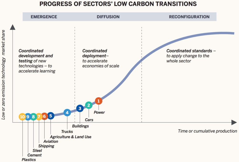 Chart of progress of sectors' low carbon transitions